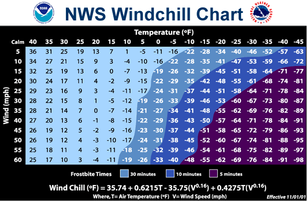 National Weather Service Windchill chart